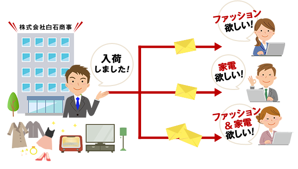 大量の商品を入荷した場合などに非常に安い価格で商材のご案内をさせて頂きます。